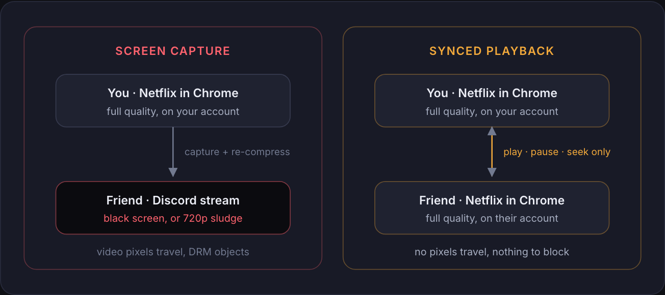 Capture ships your pixels and loses to DRM. Sync ships only play, pause and seek, so both sides keep full quality.