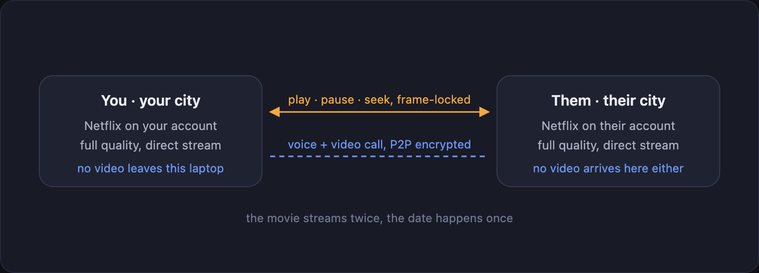 The movie streams twice at full quality. Only play, pause, seek and your call travel between you.