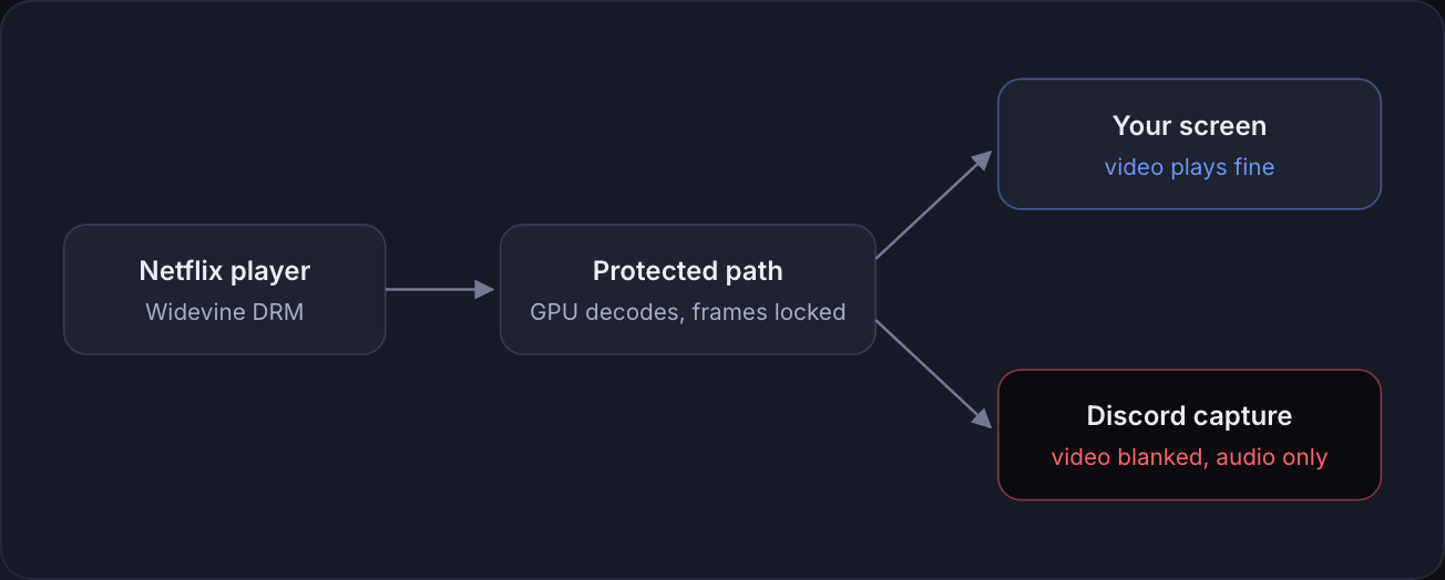 The OS hands Discord everything except the protected video surface. The black box is deliberate.