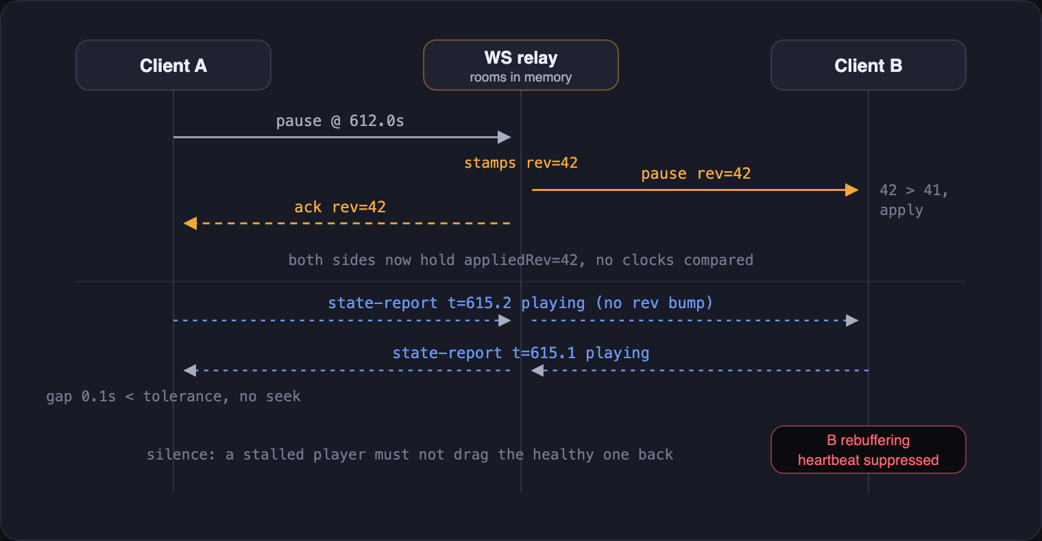 One explicit action gets a total order via the relay. Heartbeats handle passive drift, and go silent during rebuffering.